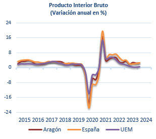 Gráfico evolución PIB 1T 2024 Aragón, España y la UEM