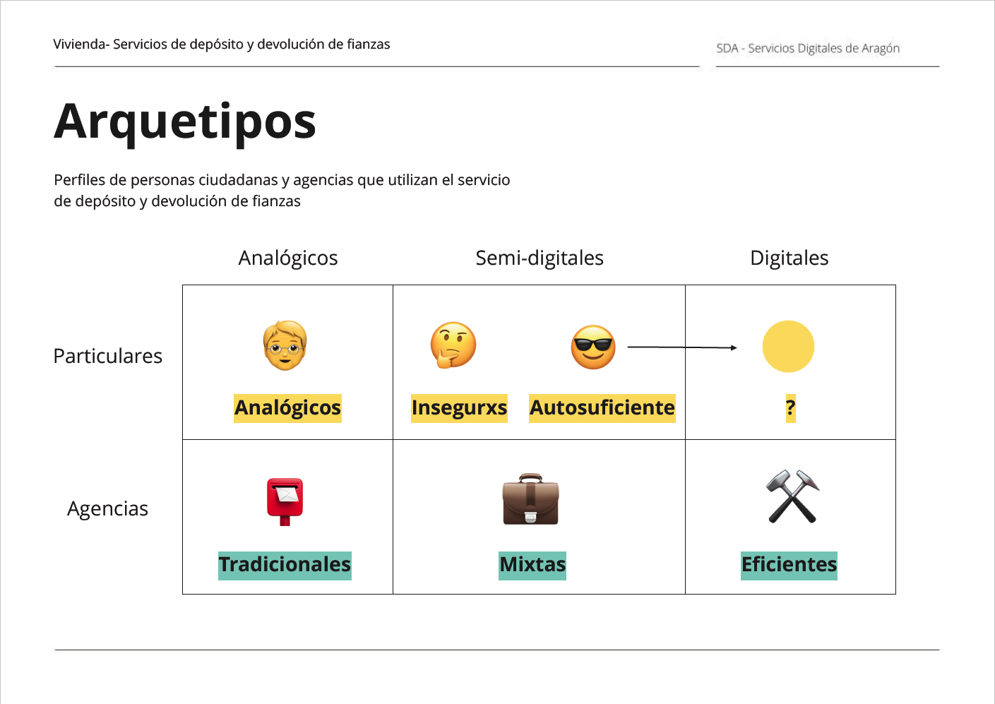 Cuadro que describe a los arquetipos de personas según su grado de digitalización y según sean particulares o agencias