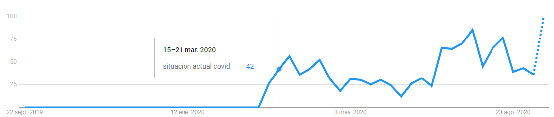 Gráfico que muestra el interés de una búsqueda de largo recorrido.