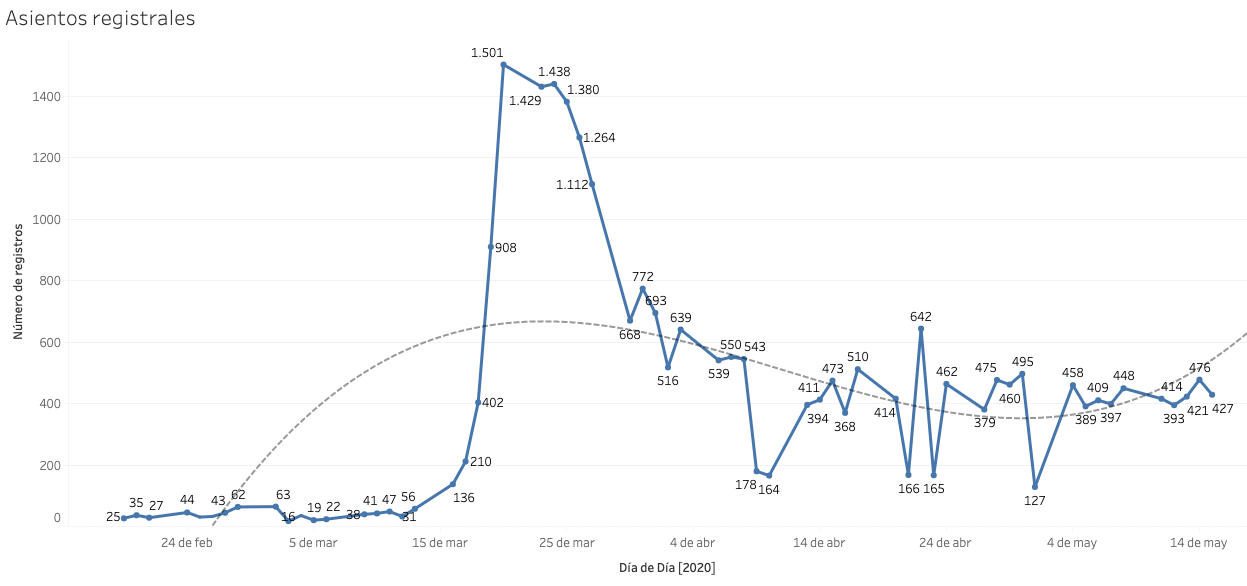 Imágen que muestra el incremento de ERTEs durante la crisis.