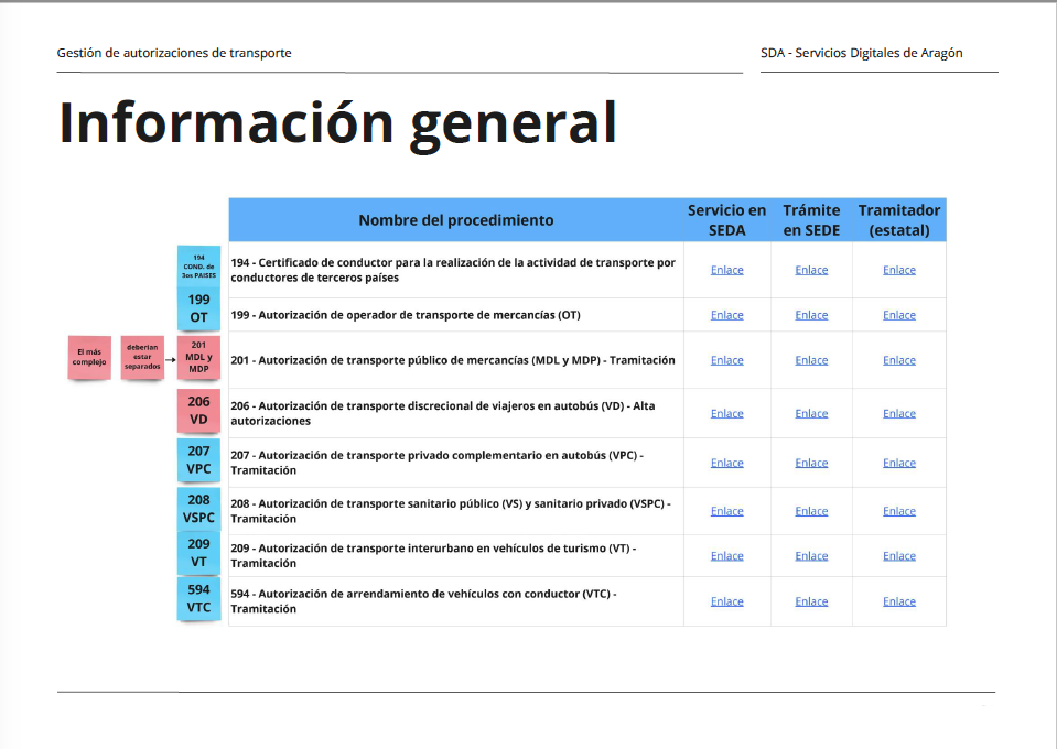 Tabla gráfica que recoge los diferentes tipos de autorizaciones de transporte y sus códigos