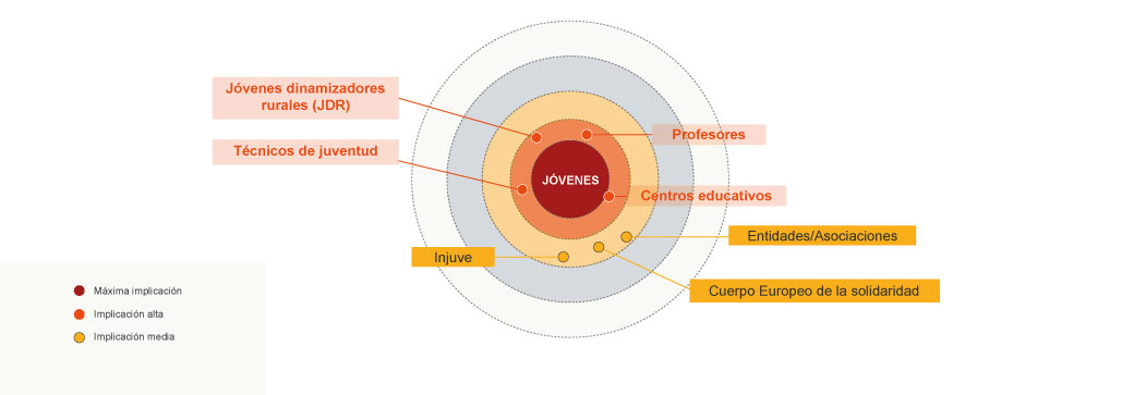 Mapa de actores del servicio Escuela de Formación Permanente del Instituto Aragonés de la Juventud (IAJ).