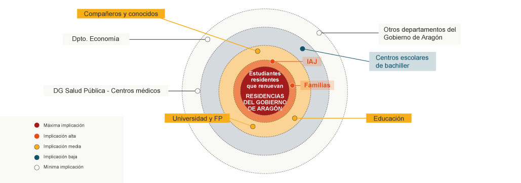 Mapa de actores del servicio de solicitud de plazas en residencias juveniles.