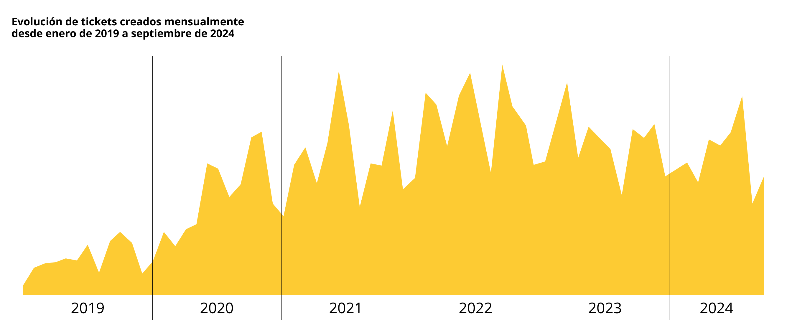 Evolución de tickets creados mensualmente desde enero de 2019 a septiembre de 2024