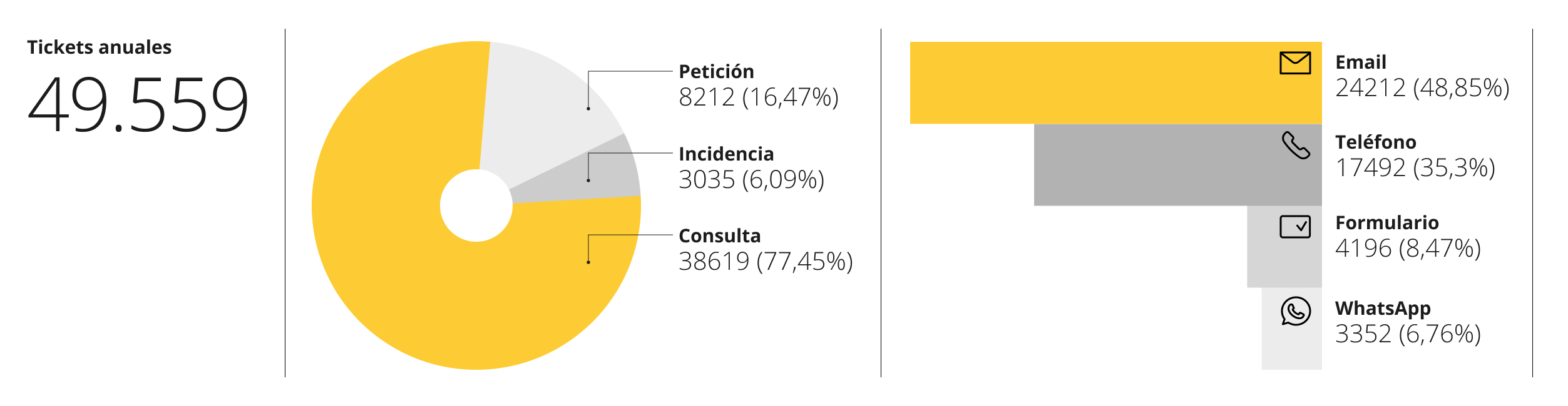 Infografía que muestra el total de tickets gestionados por el CAU en 2023 y los desglosa por tipo de caso y por canal de interacción